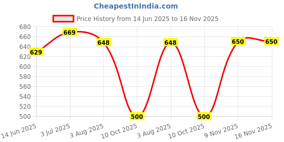 flipkart.com aa-ha! Tshirt Pant Co-ords Set aa-ha! Price History Graph from 14 Jun 2025 to 15 Nov 2025