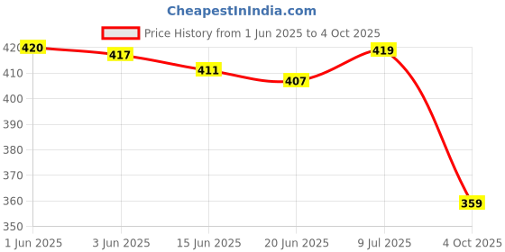 flipkart.com joggers park Tshirt Pant Co-ords Set joggers park Price History Graph from 1 Jun 2025 to 4 Oct 2025