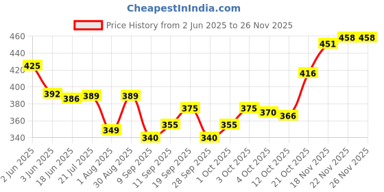 flipkart.com tripr Tshirt Pant Co-ords Set tripr Price History Graph from 2 Jun 2025 to 25 Nov 2025