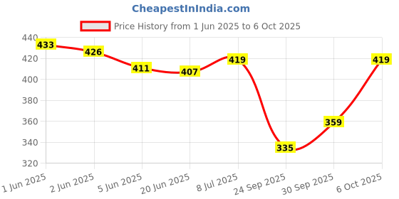 flipkart.com joggers park Tshirt Pant Co-ords Set joggers park Price History Graph from 1 Jun 2025 to 6 Oct 2025