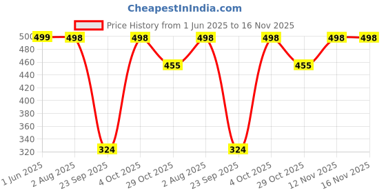 flipkart.com aa-ha! Tshirt Pant Co-ords Set aa-ha! Price History Graph from 1 Jun 2025 to 16 Nov 2025