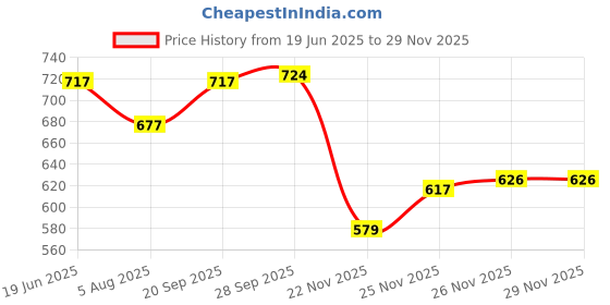 flipkart.com jump cuts Tshirt Pant Co-ords Set jump cuts Price History Graph from 19 Jun 2025 to 28 Nov 2025