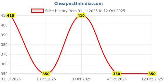 flipkart.com joggers park Tshirt Pant Co-ords Set joggers park Price History Graph from 31 Jul 2025 to 12 Oct 2025