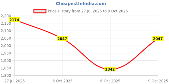 flipkart.com invincible Tshirt Pant Co-ords Set invincible Price History Graph from 27 Jul 2025 to 8 Oct 2025