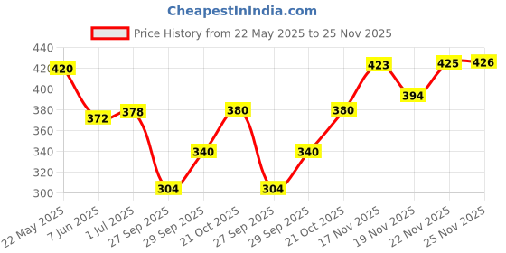 flipkart.com tripr Tshirt Pant Co-ords Set tripr Price History Graph from 22 May 2025 to 25 Nov 2025