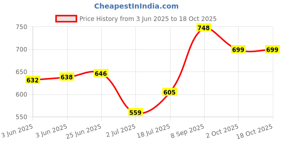 flipkart.com my swag Tshirt Pant Co-ords Set my swag Price History Graph from 3 Jun 2025 to 18 Oct 2025