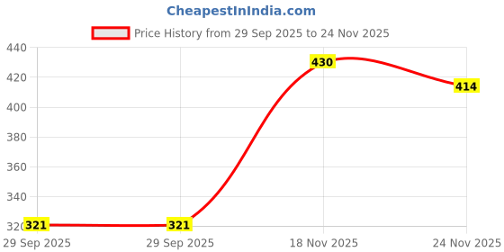 flipkart.com tripr Tshirt Pant Co-ords Set tripr Price History Graph from 29 Sep 2025 to 24 Nov 2025
