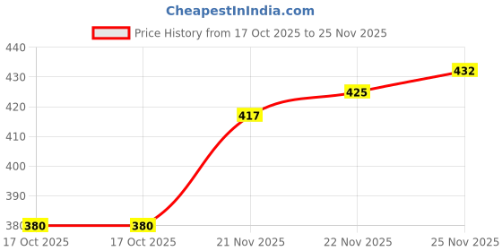flipkart.com tripr Tshirt Pant Co-ords Set tripr Price History Graph from 17 Oct 2025 to 25 Nov 2025