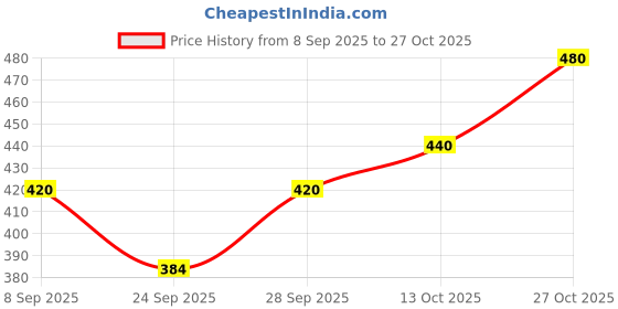flipkart.com mack jonney Tshirt Pant Co-ords Set mack jonney Price History Graph from 8 Sep 2025 to 27 Oct 2025