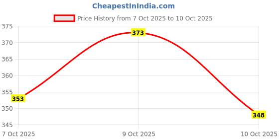 flipkart.com tripr Tshirt Pant Co-ords Set tripr Price History Graph from 7 Oct 2025 to 10 Oct 2025