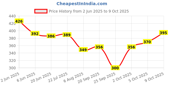 flipkart.com tripr Tshirt Pant Co-ords Set tripr Price History Graph from 2 Jun 2025 to 9 Oct 2025