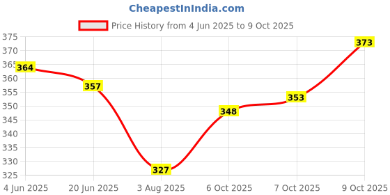 flipkart.com tripr Tshirt Pant Co-ords Set tripr Price History Graph from 4 Jun 2025 to 9 Oct 2025