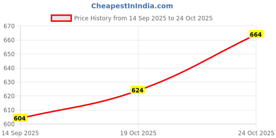 flipkart.com mack jonney Tshirt Pant Co-ords Set mack jonney Price History Graph from 14 Sep 2025 to 24 Oct 2025