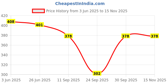 flipkart.com bombshell Tshirt Pant Co-ords Set bombshell Price History Graph from 3 Jun 2025 to 15 Nov 2025