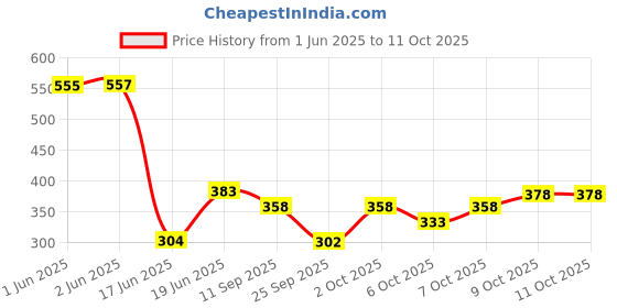 flipkart.com tripr Tshirt Pant Co-ords Set tripr Price History Graph from 1 Jun 2025 to 10 Oct 2025