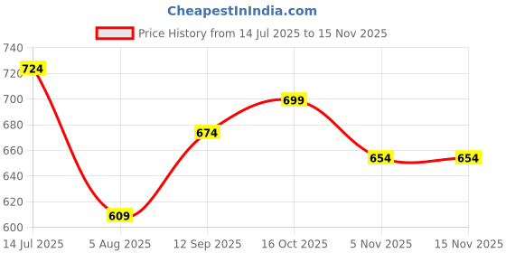 flipkart.com westhood Tshirt Pant Co-ords Set westhood Price History Graph from 14 Jul 2025 to 15 Nov 2025