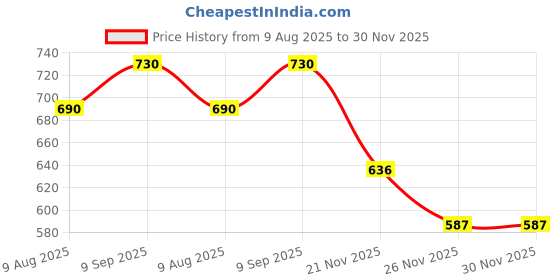flipkart.com jump cuts Tshirt Pant Co-ords Set jump cuts Price History Graph from 9 Aug 2025 to 29 Nov 2025