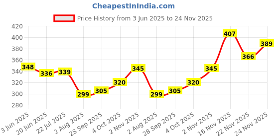 flipkart.com tripr Tshirt Pant Co-ords Set tripr Price History Graph from 3 Jun 2025 to 24 Nov 2025