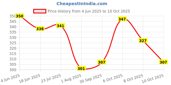 flipkart.com tripr Tshirt Pant Co-ords Set tripr Price History Graph from 4 Jun 2025 to 10 Oct 2025