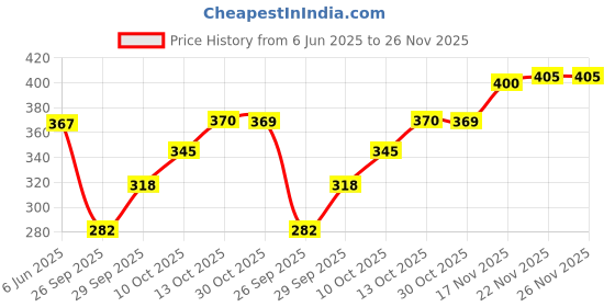 flipkart.com tripr Tshirt Pant Co-ords Set tripr Price History Graph from 6 Jun 2025 to 26 Nov 2025