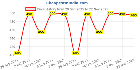flipkart.com aa-ha! Tshirt Pant Co-ords Set aa-ha! Price History Graph from 29 Sep 2025 to 22 Nov 2025