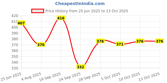 flipkart.com tripr Tshirt Pant Co-ords Set tripr Price History Graph from 25 Jun 2025 to 13 Oct 2025