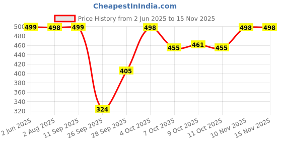 flipkart.com aa-ha! Tshirt Pant Co-ords Set aa-ha! Price History Graph from 2 Jun 2025 to 15 Nov 2025