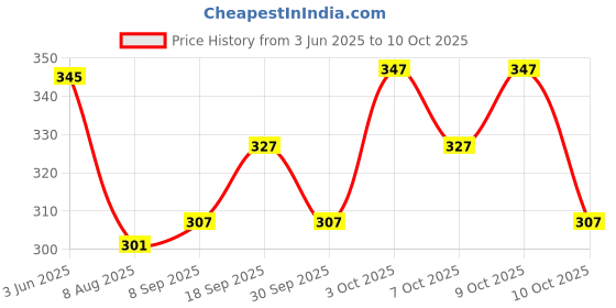 flipkart.com tripr Tshirt Pant Co-ords Set tripr Price History Graph from 3 Jun 2025 to 10 Oct 2025