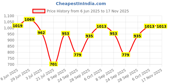 flipkart.com highlander Tshirt Pant Co-ords Set highlander Price History Graph from 6 Jun 2025 to 17 Nov 2025