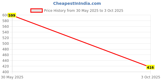 flipkart.com Tshirt Pant Co-ords Set Price History Graph from 30 May 2025 to 3 Oct 2025