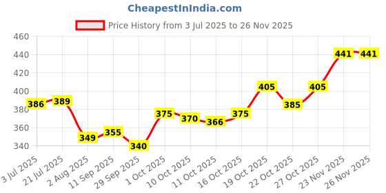 flipkart.com tripr Tshirt Pant Co-ords Set tripr Price History Graph from 3 Jul 2025 to 23 Nov 2025