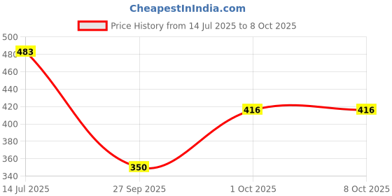 flipkart.com Tshirt Pant Co-ords Set Price History Graph from 14 Jul 2025 to 8 Oct 2025