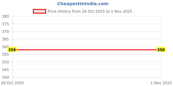 flipkart.com marc laurent Tshirt Pant Co-ords Set marc laurent Price History Graph from 28 Oct 2025 to 31 Oct 2025