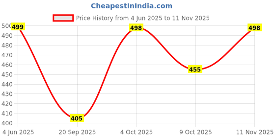 flipkart.com aa-ha! Tshirt Pant Co-ords Set aa-ha! Price History Graph from 4 Jun 2025 to 11 Nov 2025