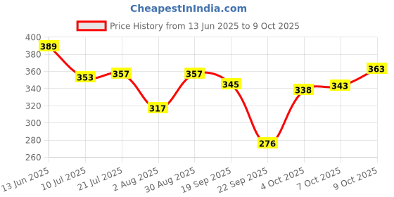 flipkart.com tripr Tshirt Pant Co-ords Set tripr Price History Graph from 13 Jun 2025 to 9 Oct 2025