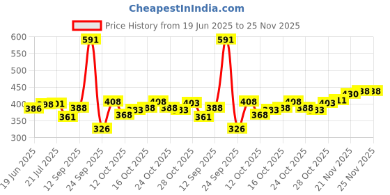 flipkart.com tripr Tshirt Pant Co-ords Set tripr Price History Graph from 19 Jun 2025 to 25 Nov 2025