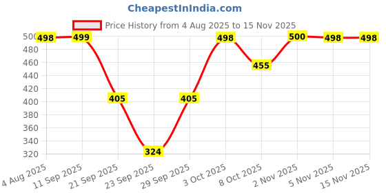 flipkart.com aa-ha! Tshirt Pant Co-ords Set aa-ha! Price History Graph from 4 Aug 2025 to 14 Nov 2025