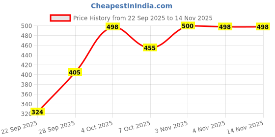 flipkart.com aa-ha! Tshirt Pant Co-ords Set aa-ha! Price History Graph from 22 Sep 2025 to 13 Nov 2025