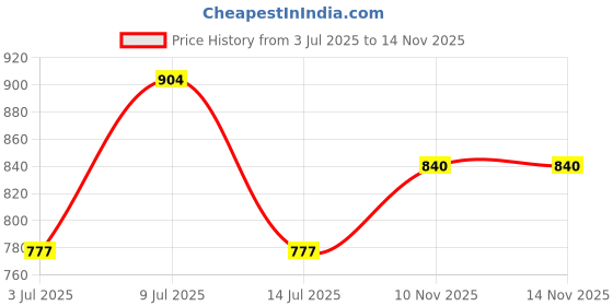 flipkart.com kepa Tshirt Pant Co-ords Set kepa Price History Graph from 3 Jul 2025 to 10 Nov 2025