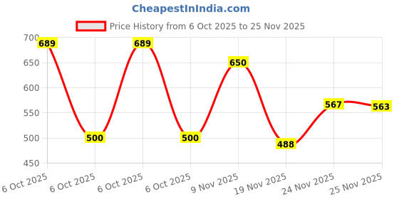 flipkart.com aa-ha! Tshirt Pant Co-ords Set aa-ha! Price History Graph from 6 Oct 2025 to 25 Nov 2025