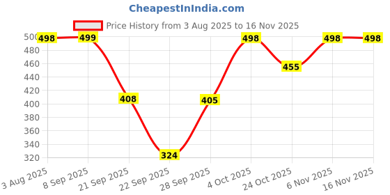 flipkart.com aa-ha! Tshirt Pant Co-ords Set aa-ha! Price History Graph from 3 Aug 2025 to 16 Nov 2025