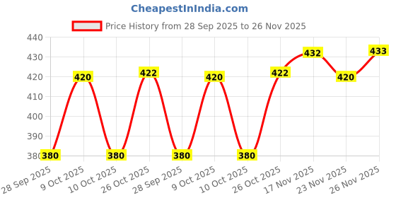 flipkart.com tripr Tshirt Pant Co-ords Set tripr Price History Graph from 28 Sep 2025 to 26 Nov 2025