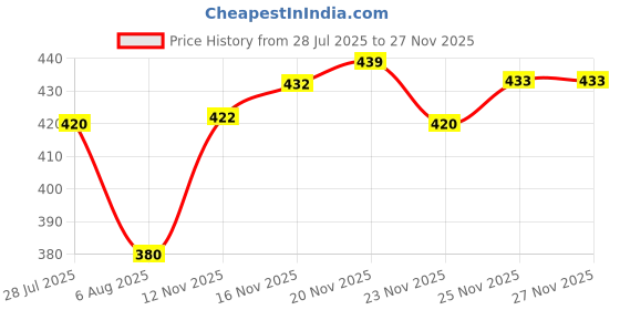 flipkart.com tripr Tshirt Pant Co-ords Set tripr Price History Graph from 28 Jul 2025 to 25 Nov 2025