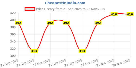 flipkart.com tripr Tshirt Pant Co-ords Set tripr Price History Graph from 21 Sep 2025 to 26 Nov 2025