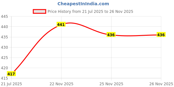 flipkart.com tripr Tshirt Pant Co-ords Set tripr Price History Graph from 21 Jul 2025 to 26 Nov 2025