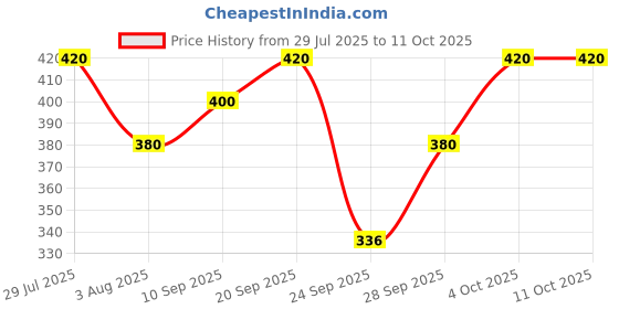 flipkart.com tripr Tshirt Pant Co-ords Set tripr Price History Graph from 29 Jul 2025 to 11 Oct 2025