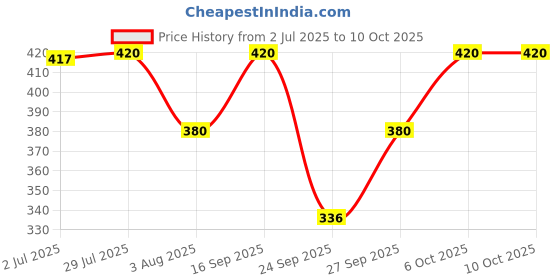 flipkart.com tripr Tshirt Pant Co-ords Set tripr Price History Graph from 2 Jul 2025 to 10 Oct 2025