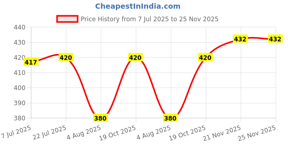flipkart.com tripr Tshirt Pant Co-ords Set tripr Price History Graph from 7 Jul 2025 to 25 Nov 2025