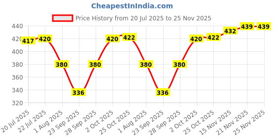 flipkart.com tripr Tshirt Pant Co-ords Set tripr Price History Graph from 20 Jul 2025 to 25 Nov 2025