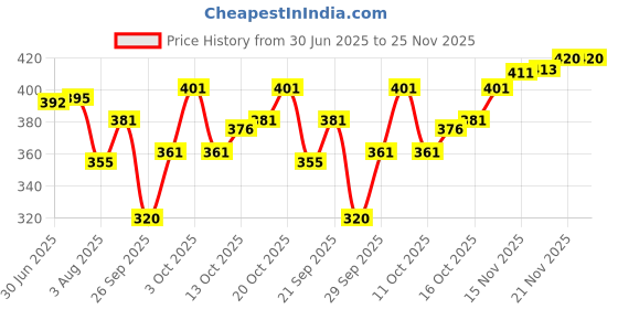 flipkart.com tripr Tshirt Pant Co-ords Set tripr Price History Graph from 30 Jun 2025 to 25 Nov 2025